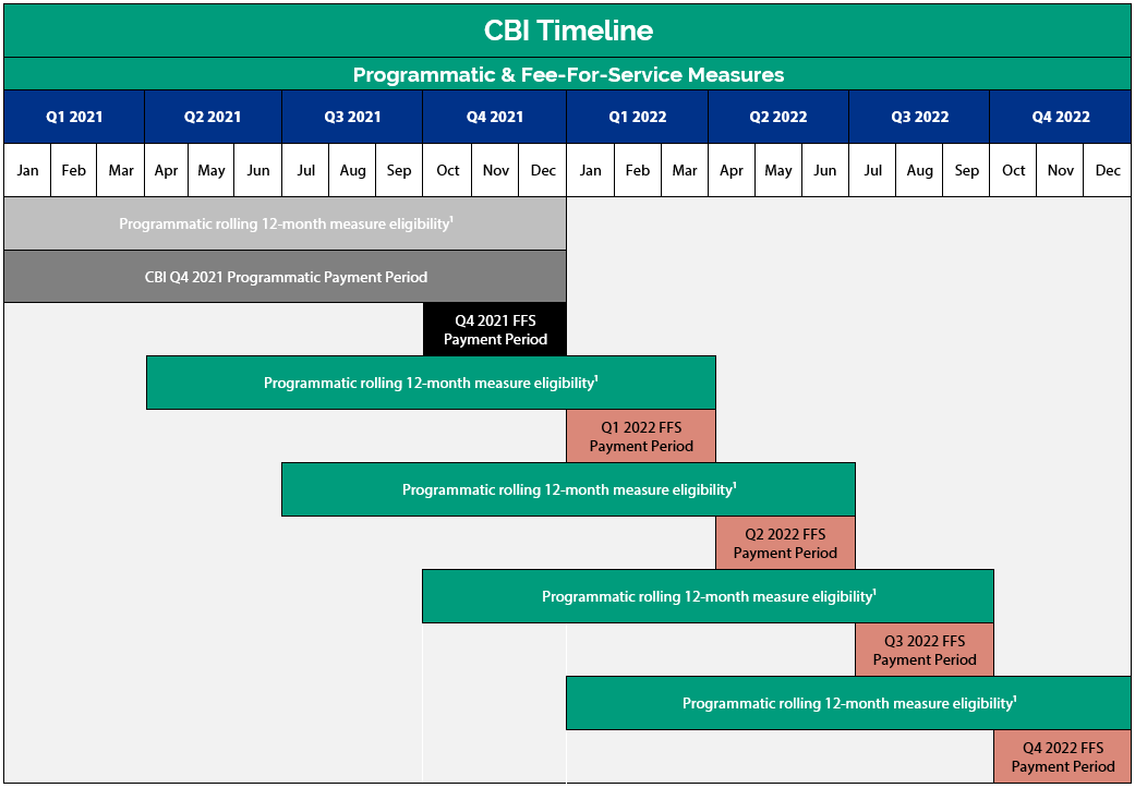 CBI 2022 Timeline