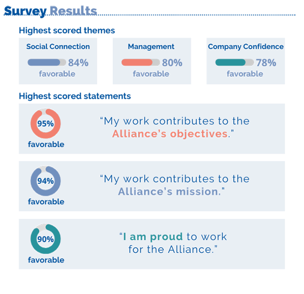 Results of the Alliance's 2021 Employee Engagement Survey