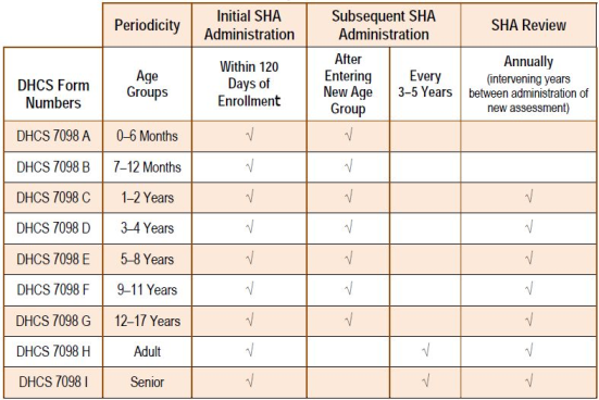 Staying Healthy Age Chart